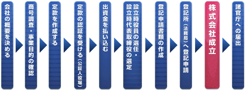 会社の概要を決める→商号調査・事業目的の確認→定款を作成する→定款の認証を受ける(公証人役場)→出資金を払い込む→設立時役員の選任・設立時代表取締役の選定→登記申請書類の作成→登記所(法務局)へ登記申請→株式会社成立→諸官庁への届出