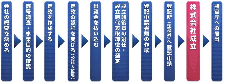 会社の概要を決める→商号調査・事業目的の確認→定款を作成する→定款の認証を受ける（公証人役場）→出資金を払い込む→設立時役員の選任・設立時代表取締役の選定→登記申請書類の作成→登記所（法務局）へ登記申請→株式会社成立→諸官庁への届出