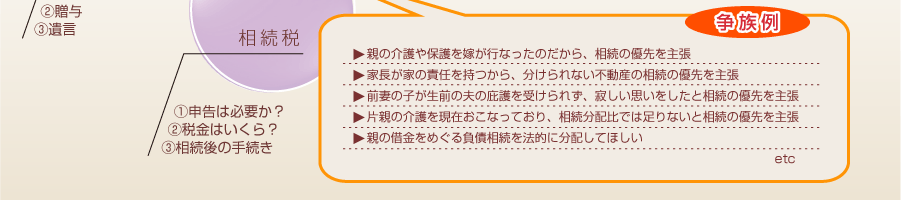 争族例…介護、家長、前妻の子などの相続の優先の主張、借金をめぐる負債相続等